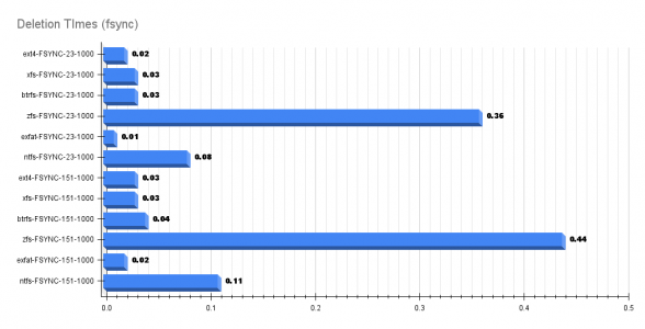 Deletion TImes (fsync).png