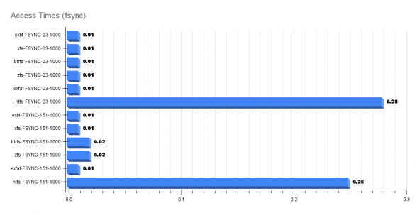 Access Times (fsync).png